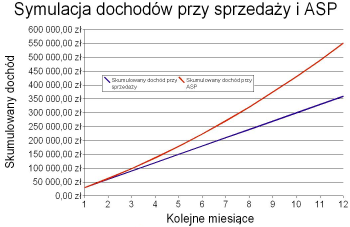 Porównanie skumulowanych przychodów ze sprzedaży i z wynajmu aplikacji (symulacja)- powiększenie