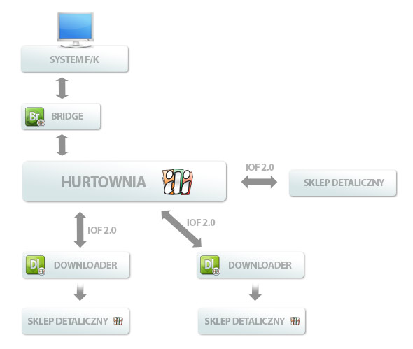 IAI-Shop.com jako system B2B