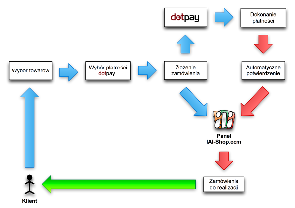 Schemat działania płatności dotpay w systemie IAI-Shop_com