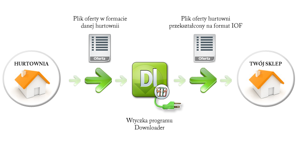 Dzięki wtyczce, Downolader ''rozumie'' ofertę w innym formacie niż IOF