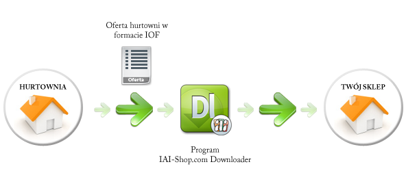 Oferta w formacie IOF jest wykorzystywana przez Downloader, bez żadnych modyfikacji