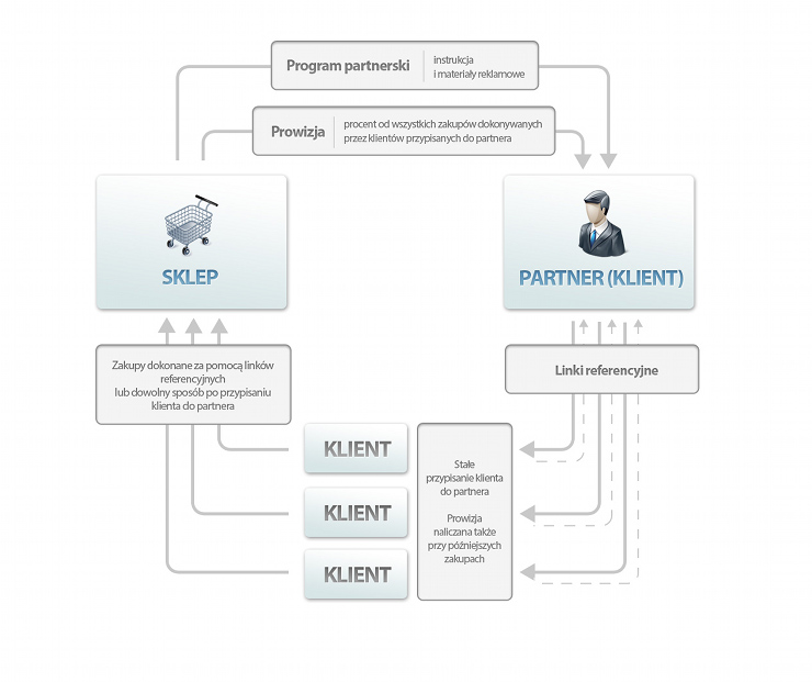 Program partnerski - Schemat działania