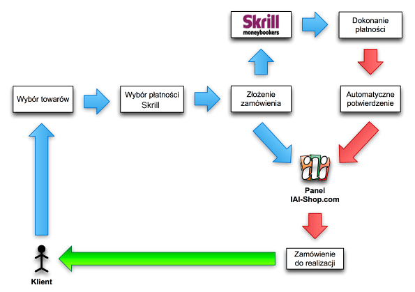Schemat działania płatności Skrill w systemie IAI-Shop_com