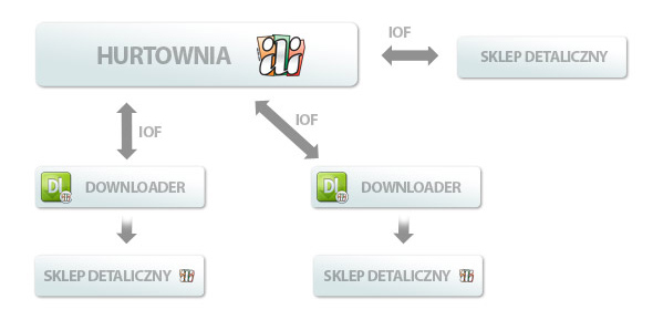 Schemat udostępniania oferty przez hurtownie internetowe IAI-Shop.com