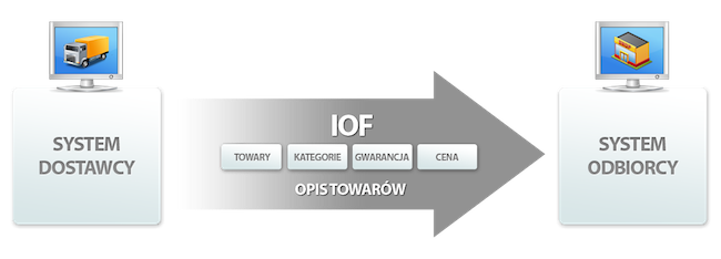 Wykorzystanie formatu IOF