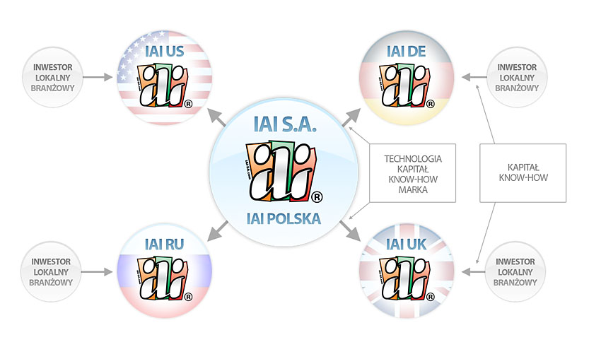 Replikacja genów IAI - Schematyczne ujęcie modelu ekspansji zagranicznej IAI S.A.